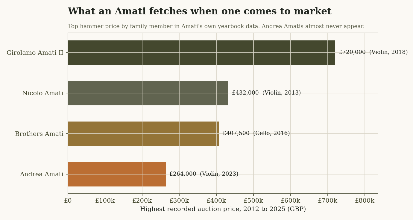 Highest recorded auction price by Amati family member, 2012 to 2025
