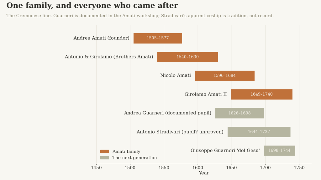 Andrea Amati may have invented the violin, but what would one be worth today?