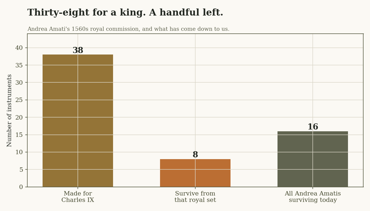 Made for Charles IX: 38 instruments, 8 surviving from the royal set, 16 Andrea Amatis surviving in total
